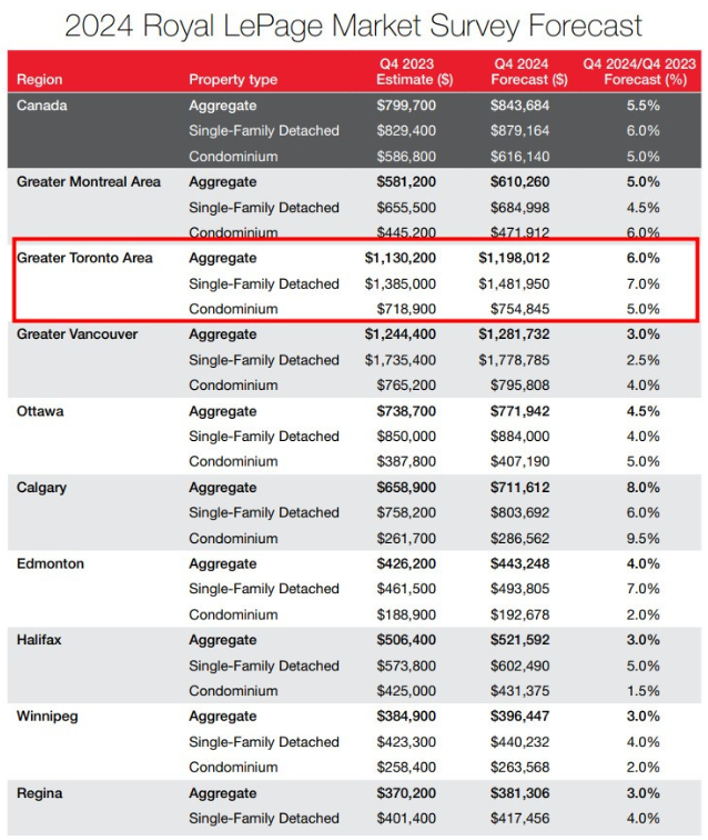 加拿大明年将降息3次！多伦多房价或上涨6%，年底重回疫情高峰-6.jpg