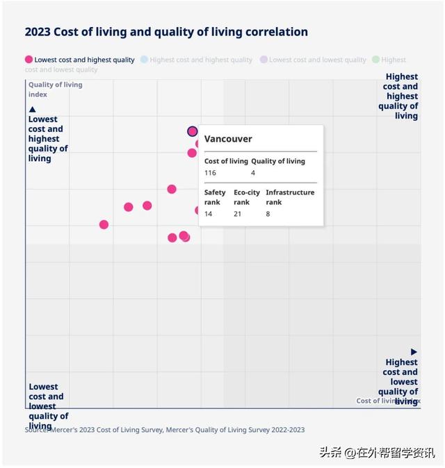 大反差！温哥华生活成本竟低于8个中国城市？-3.jpg