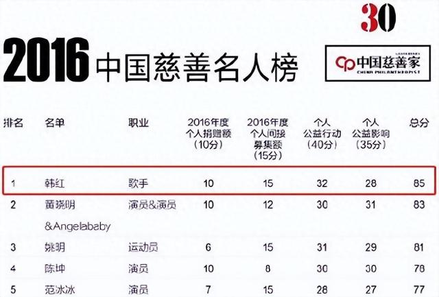 被国家点名表扬的4位明星：韩红、古天乐上榜，每一位都德艺双馨-9.jpg