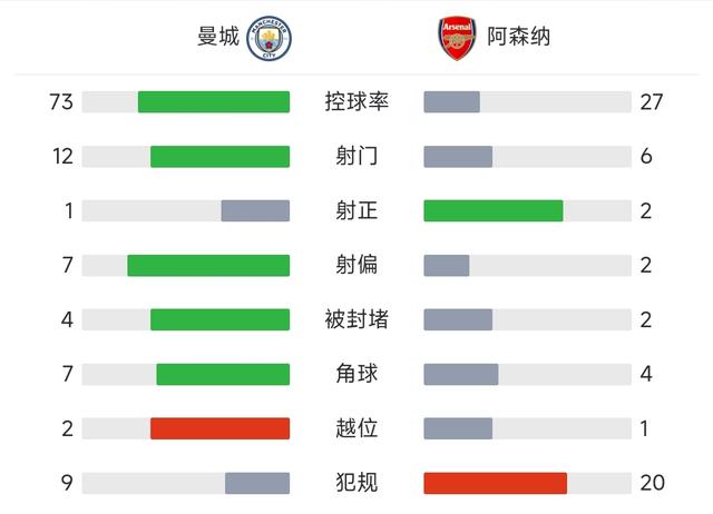 曼城0-0闷平！阿森纳24亿对决竟摆大巴！哈兰德哑火，利物浦笑了-8.jpg