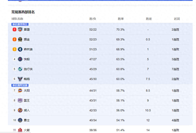 NBA常规赛接近尾声，东西部格局逐渐清晰-1.jpg