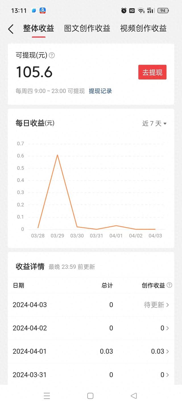 头条收益105元全部提现 现在从零开始 任重而道远-1.jpg