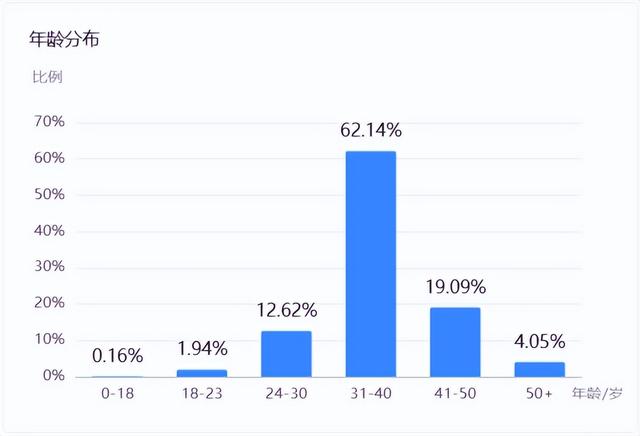 头条用户尽是中年油腻大叔？几个数据告诉你答案是肯定的。-4.jpg