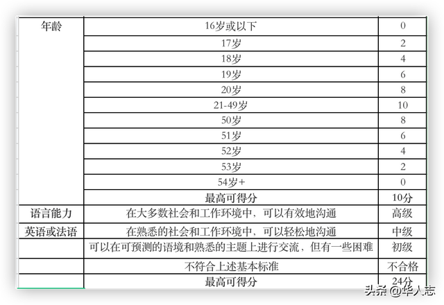 加拿大移民：绝大多数中国人能选的，只有这四种-5.jpg