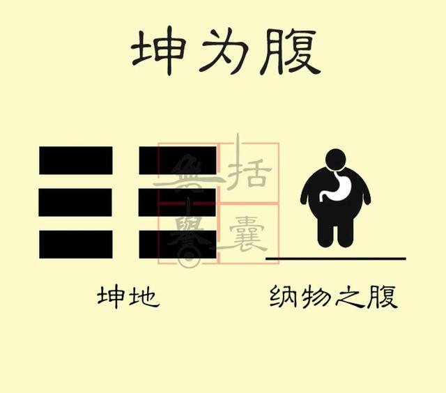 八卦与人体：乾首，坤腹，震足，巽股，坎耳，离目，艮手，兑口-3.jpg