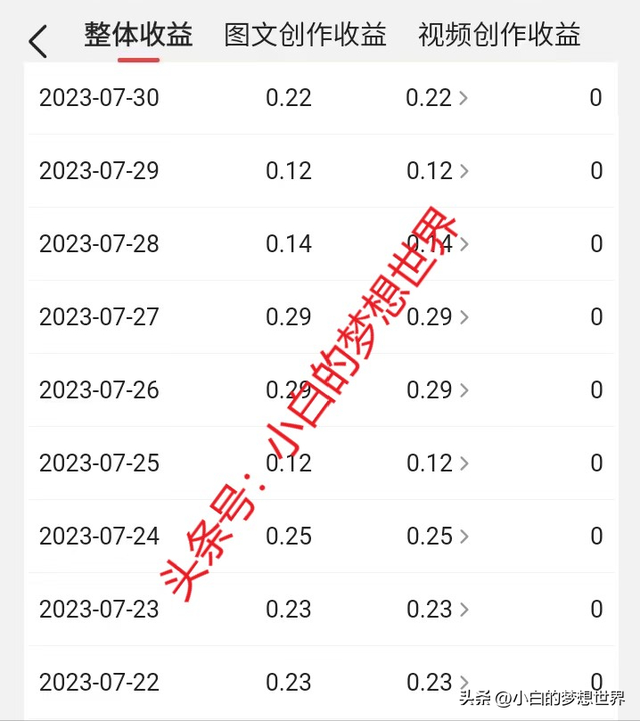 在头条创作2208天，收益2804元，想赚钱不容易，有点想放弃了-3.jpg