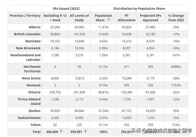 拐点！加拿大移民部部长宣布2024年各省PAL具体配额及计算方法-4.jpg