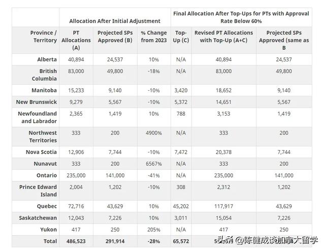 拐点！加拿大移民部部长宣布2024年各省PAL具体配额及计算方法-5.jpg