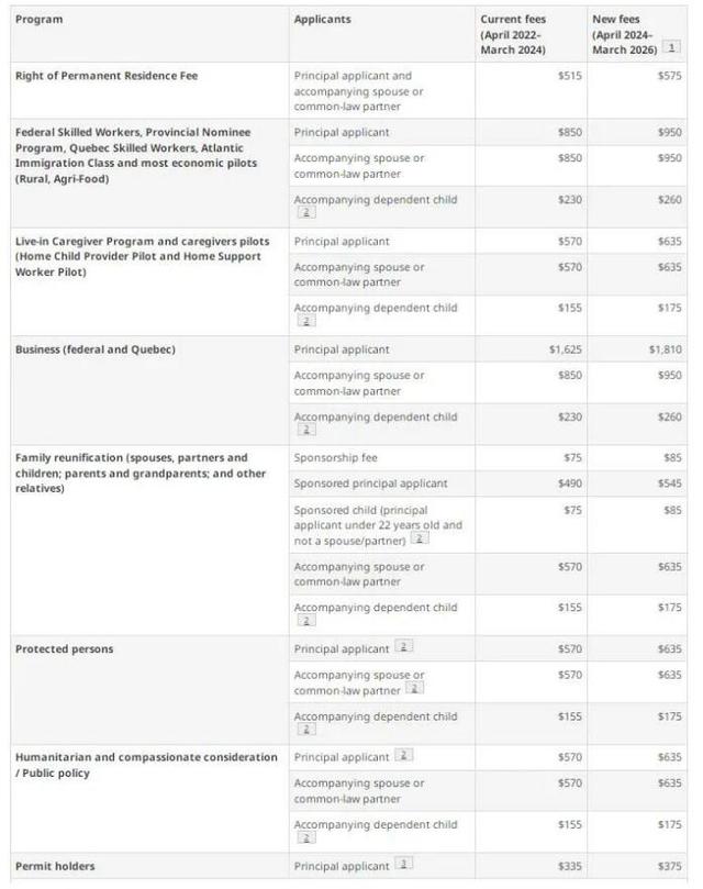 加拿大各类移民申请费全面上涨！-2.jpg