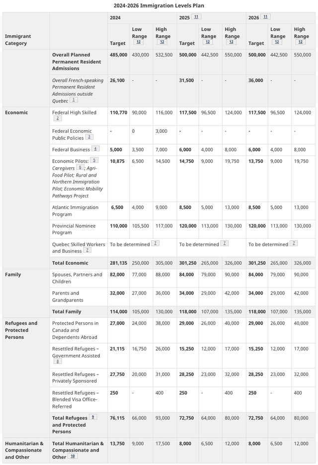 重磅！加拿大公布2024-26年移民计划！每年移民目标50万！-3.jpg