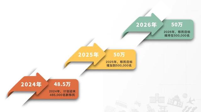 加拿大《2024-2026移民水平计划》出炉！未来三年移民新增148.5万-2.jpg