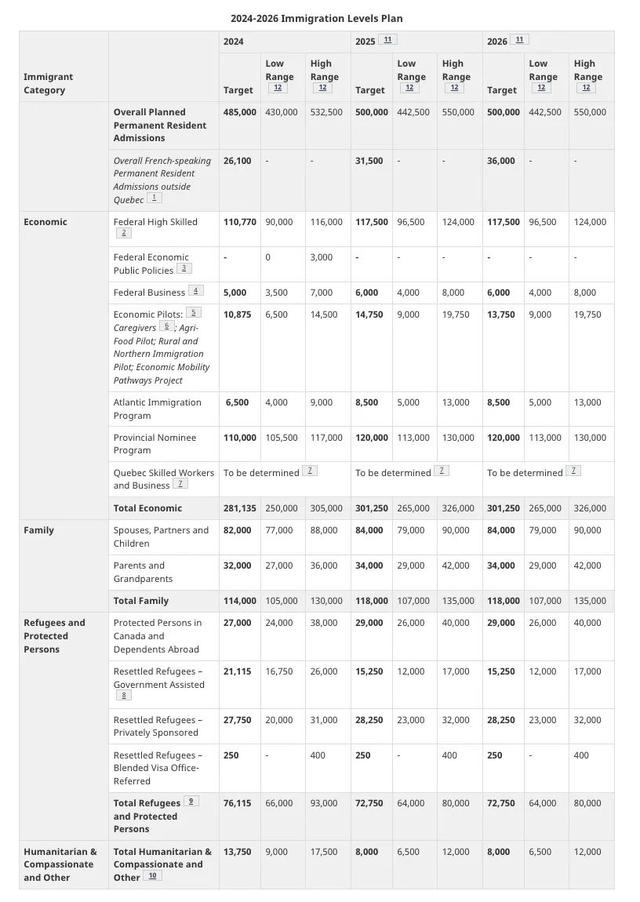 加拿大《2024-2026移民水平计划》出炉！未来三年移民新增148.5万-5.jpg