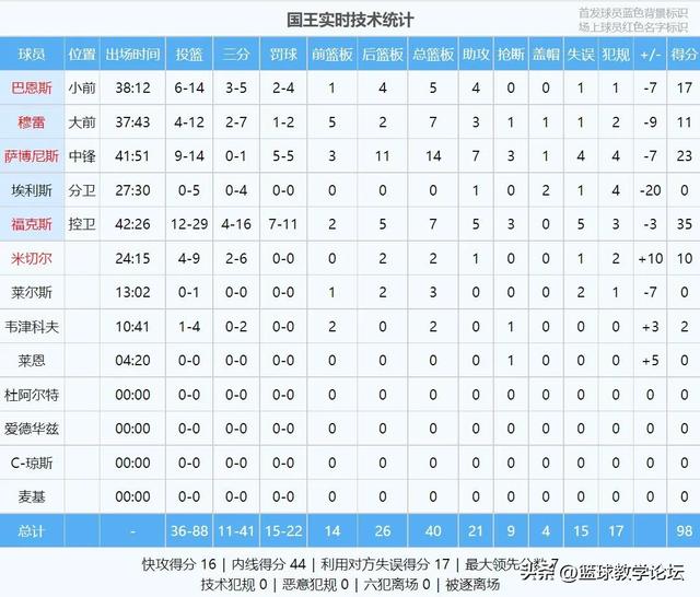 0胜6负！正式淘汰！空砍58分21板12助-11.jpg