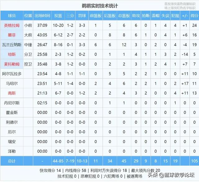 0胜6负！正式淘汰！空砍58分21板12助-12.jpg