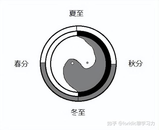 21张图看懂真正标准完整先天八卦太极图解，含太极画法-3.jpg