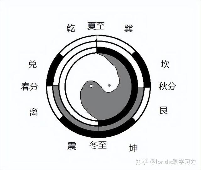 21张图看懂真正标准完整先天八卦太极图解，含太极画法-5.jpg