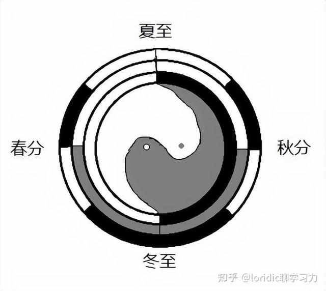 21张图看懂真正标准完整先天八卦太极图解，含太极画法-4.jpg