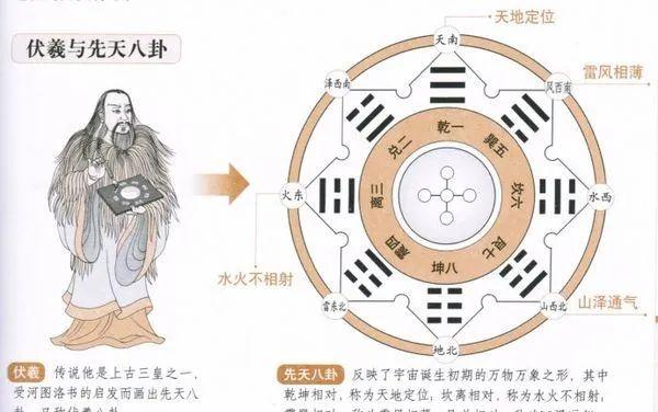 先天八卦方位与后天八卦方位对应图 先天八卦与后天八卦用法-2.jpg