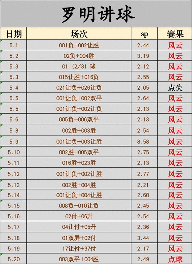 今晚冲击十六连红！罗哥今日份足球晚场——挪超！四个字势在必得-1.jpg