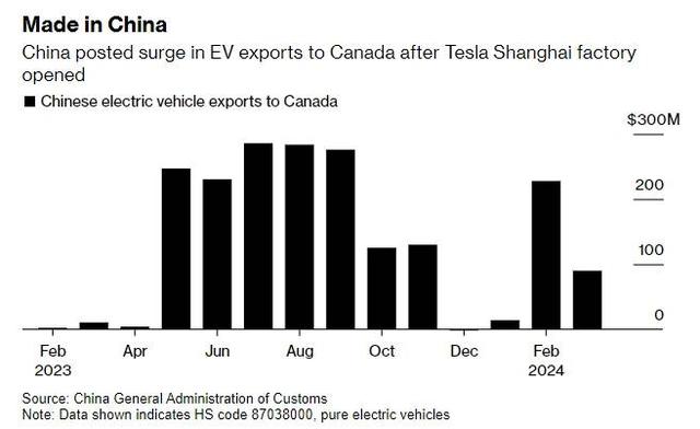 紧跟美国？加拿大部长声称：正考虑所有措施，不排除对中国电动车征收类似关税可能-2.jpg