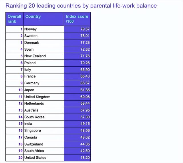 大滑坡：各发达国家“工作与带娃兼顾”指数排名，加拿大居然倒数-3.jpg