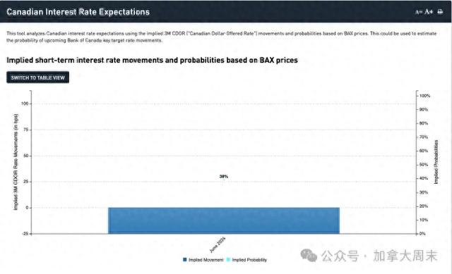 加拿大降息炒作瞬间降温！全行业紧盯最后一根稻草-1.jpg