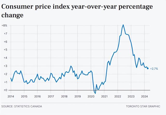 熬出头了！加拿大通胀率3年最低 降息已成定局 买房大战一触即发-2.jpg