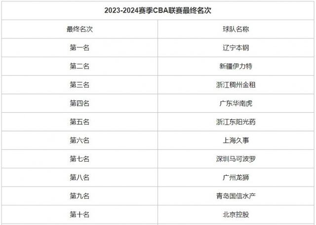 辽宁3连冠，CBA官宣最终排名！疆浙粤2-4名 青岛跌至第9广州升第8-7.jpg