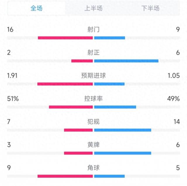 温哥华vs迈阿密全场数据：射门16比9，射正2比6，控球率51%比49%-1.jpg