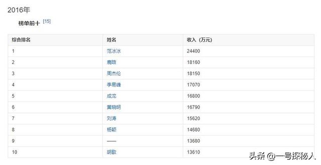 官方叫停明星天价片酬！深扒一下这10位明星的天价片酬，荒唐至极-9.jpg