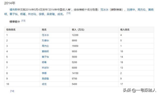 官方叫停明星天价片酬！深扒一下这10位明星的天价片酬，荒唐至极-16.jpg