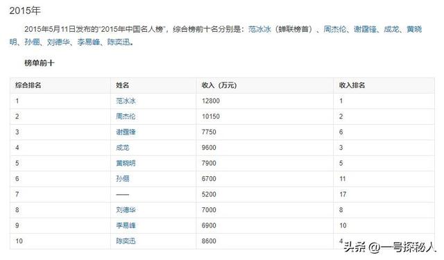 官方叫停明星天价片酬！深扒一下这10位明星的天价片酬，荒唐至极-23.jpg
