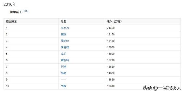 官方叫停明星天价片酬！深扒一下这10位明星的天价片酬，荒唐至极-25.jpg