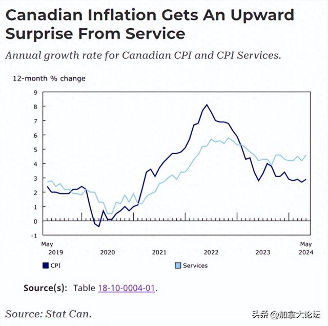 加拿大通胀升至2.9%，降息延期至九月？-1.jpg
