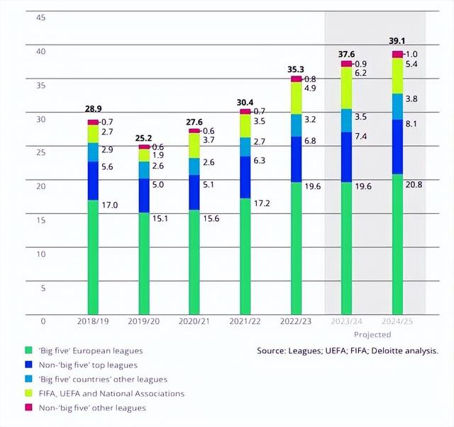 欧洲足球年营收353亿欧，五大联赛却四家赔本？-2.jpg