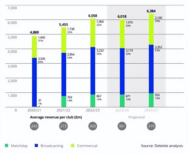 欧洲足球年营收353亿欧，五大联赛却四家赔本？-5.jpg