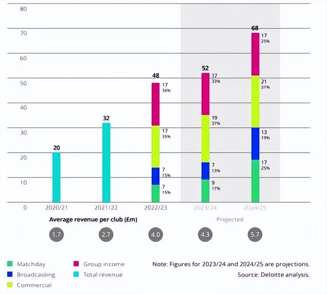 欧洲足球年营收353亿欧，五大联赛却四家赔本？-7.jpg