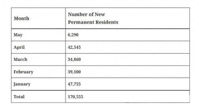 2024年加拿大或无法完成移民配额！前五个月仅17万新移民-1.jpg