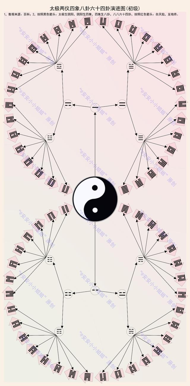 太极、两仪、四象、八卦到六十四卦演进之路-1.jpg