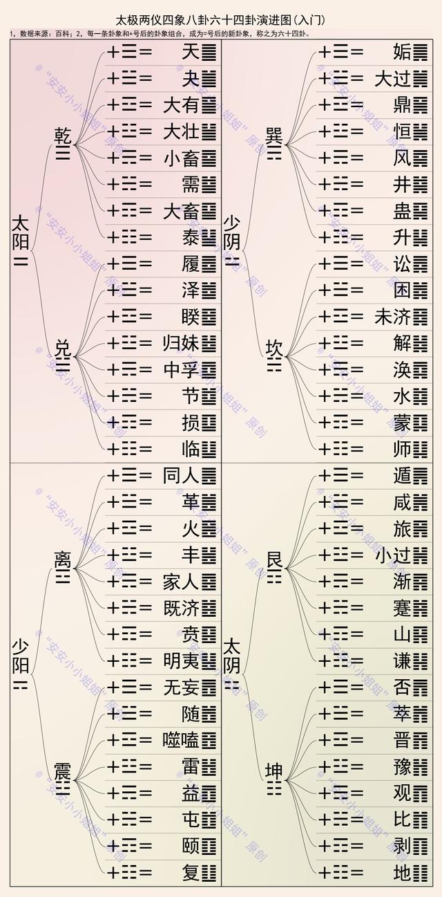 太极、两仪、四象、八卦到六十四卦演进之路-2.jpg