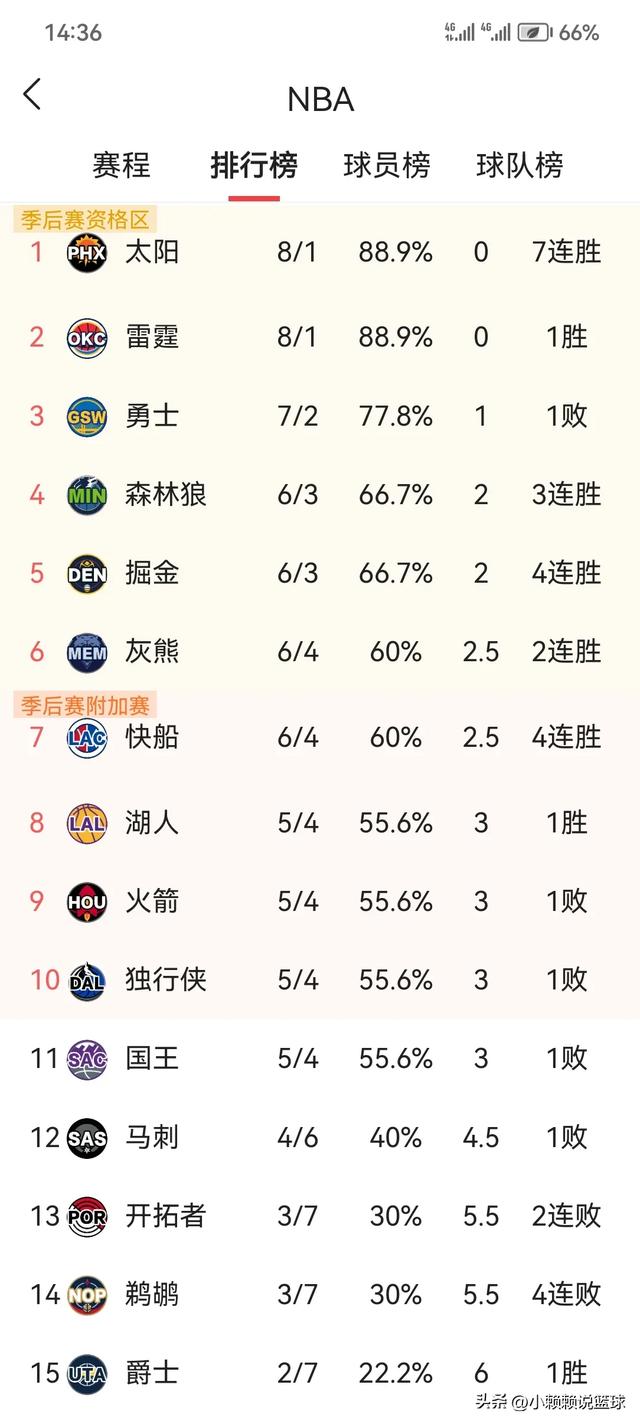 NBA:今日最新排名战况，快船反超火箭湖人，太阳遭重创 骑士11连胜-13.jpg