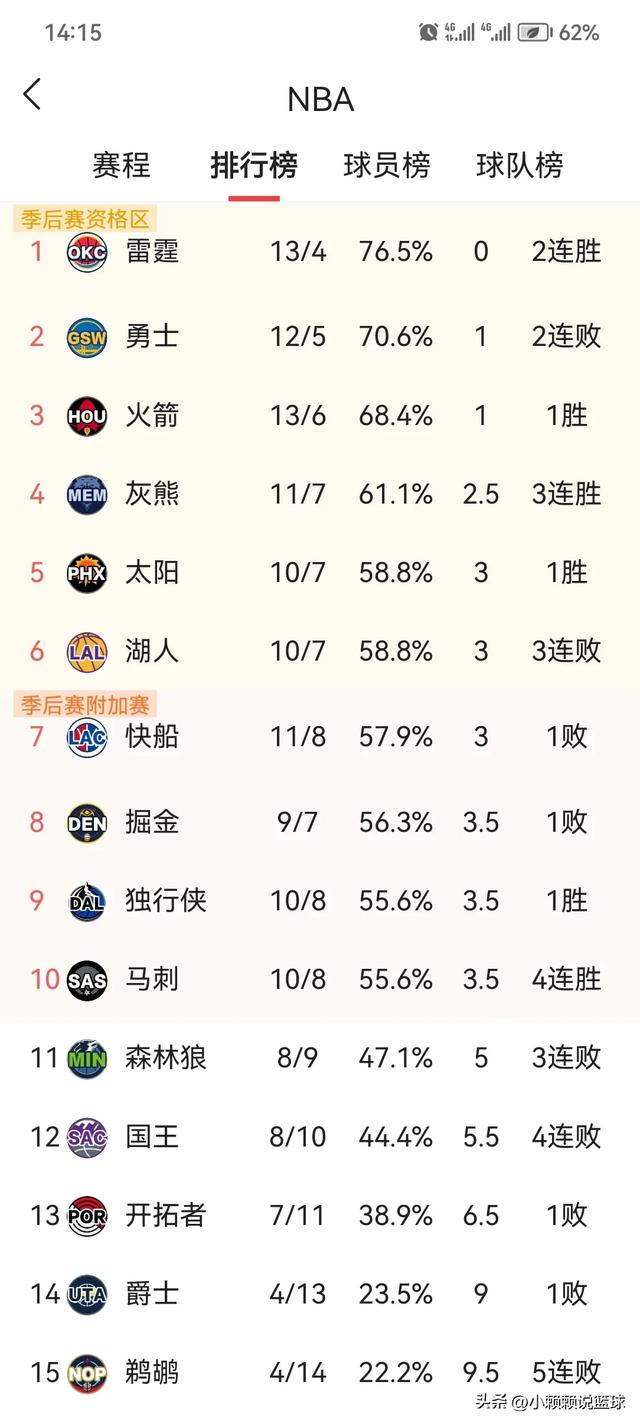 NBA:今日最新战况，湖人惨败太阳落第6，火箭屠狼紧逼第2的勇士-12.jpg