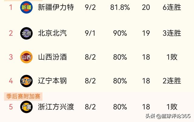 CBA排名榜太疯狂:新疆成错位榜首，北控第10却应第6，广州平深圳-2.jpg