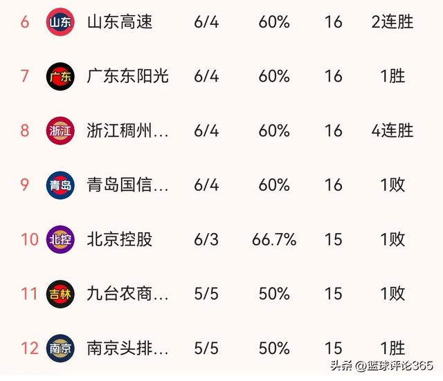 CBA排名榜太疯狂:新疆成错位榜首，北控第10却应第6，广州平深圳-3.jpg