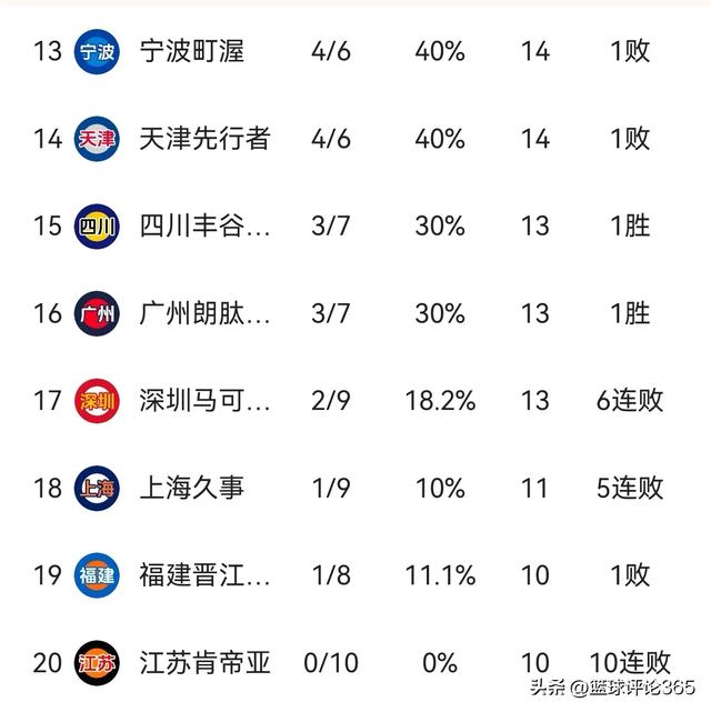 CBA排名榜太疯狂:新疆成错位榜首，北控第10却应第6，广州平深圳-4.jpg